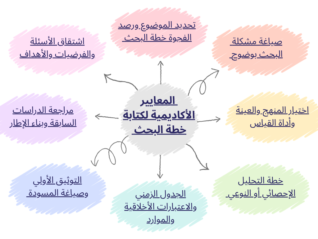 المعايير الأكاديمية لكتابة خطة البحث